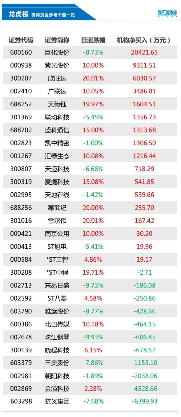 机构今日抛售这11股，买入巨化股份2.04亿元丨龙虎榜