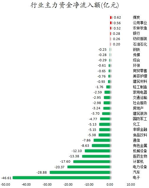 29股被主力资金减持超亿元 龙虎榜机构抢筹金溢科技等