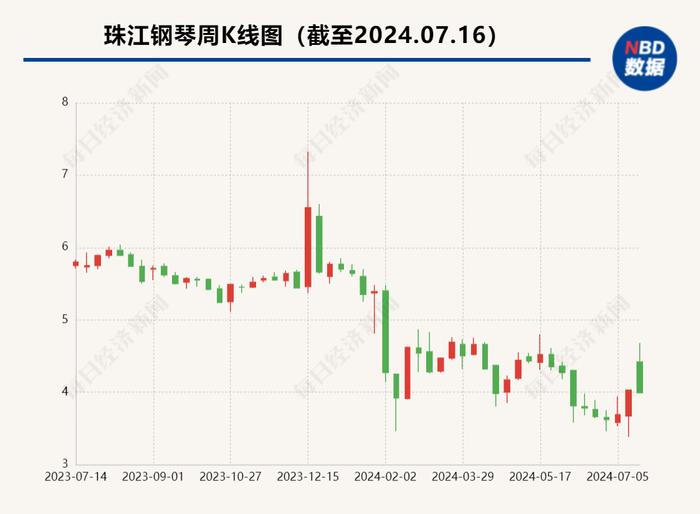 珠江钢琴上市后半年报首次预亏 转型文旅能否成为解药？