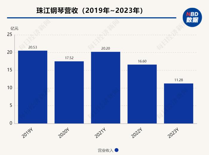 珠江钢琴上市后半年报首次预亏 转型文旅能否成为解药？