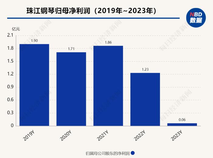 珠江钢琴上市后半年报首次预亏 转型文旅能否成为解药？