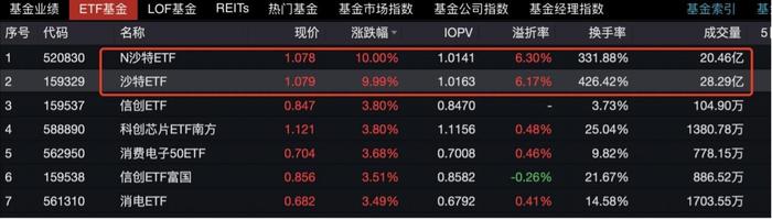 2只沙特ETF上市大受追捧，基金公司盘中紧急提示溢价风险