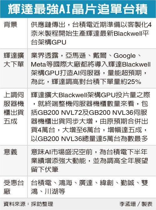 “地表最强 AI 芯片”，英伟达 Blackwell GPU 投片量暴增 25%：用台积电 4nm 工艺