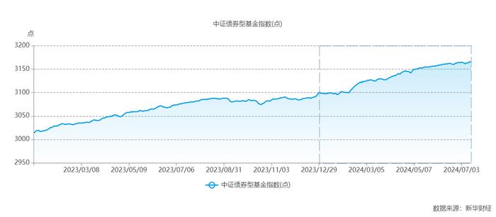 4.2%的年内收益 这只债基调仓买了些什么？