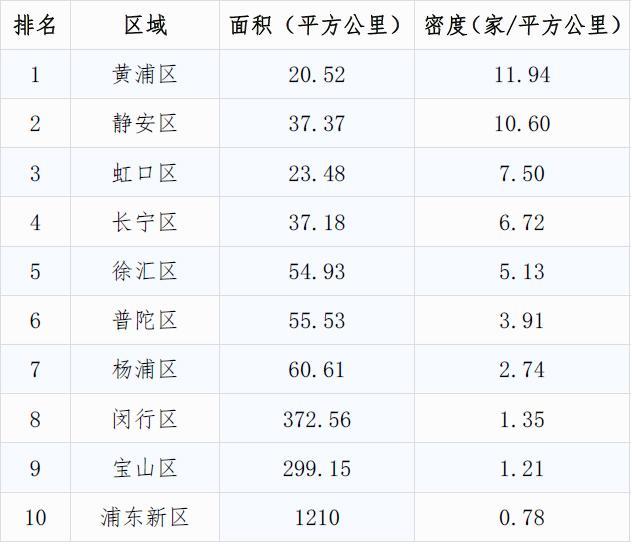 浦东的烘焙店数量上海第一没有悬念，可你想不到，这个镇烘焙店数量会摘得冠军