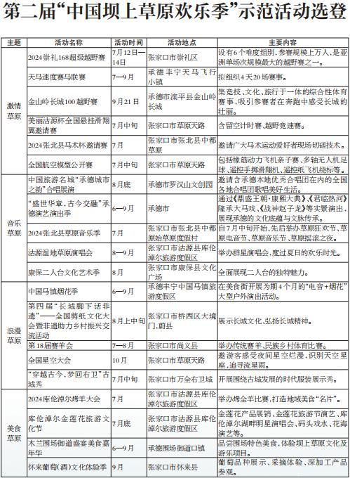 第二届“中国坝上草原欢乐季”暨河北夏季旅游宣传推广活动缤纷启幕