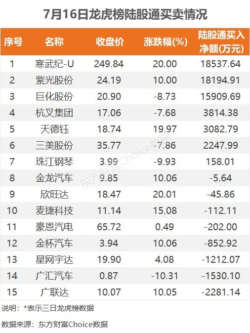 数据复盘：10.62亿净流入电池 龙虎榜抢筹寒武纪