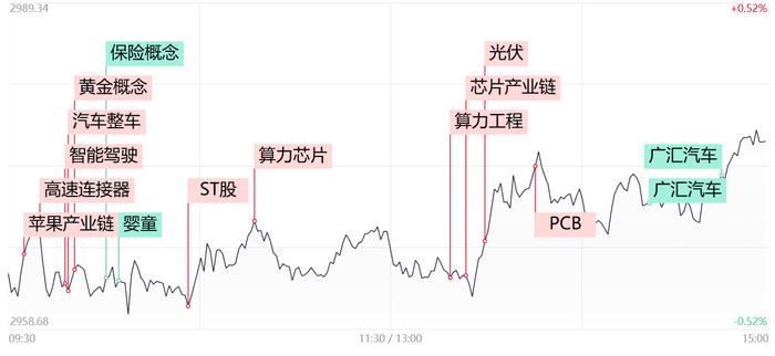 【每日收评】沪指4连阳！科技股带动短线情绪回暖，算力巨头放量涨停重回千亿市值