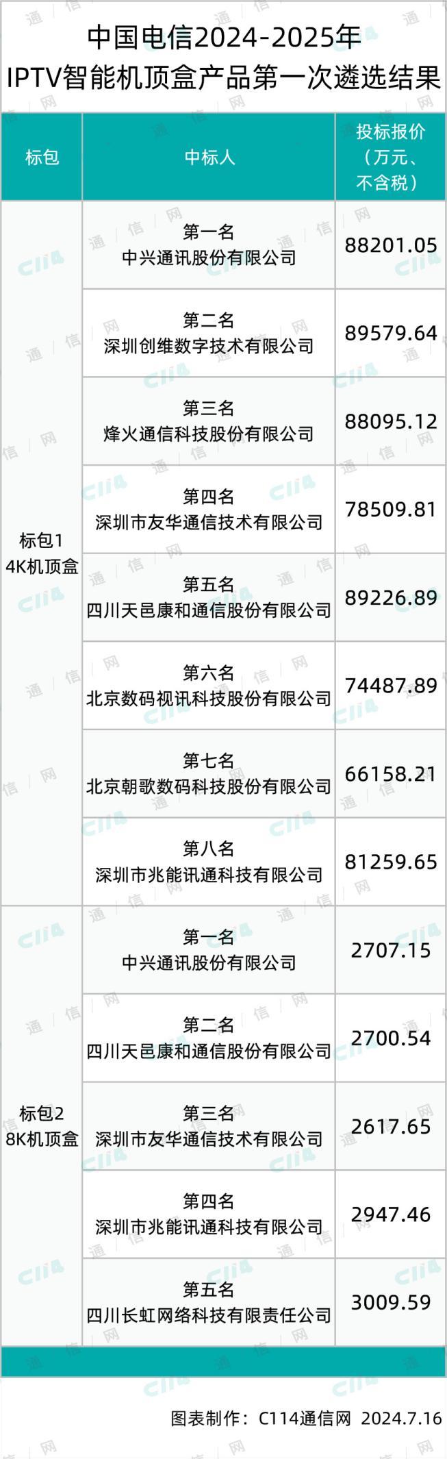 中国电信IPTV智能机顶盒第一次遴选：中兴、创维、烽火、兆能等9家入围