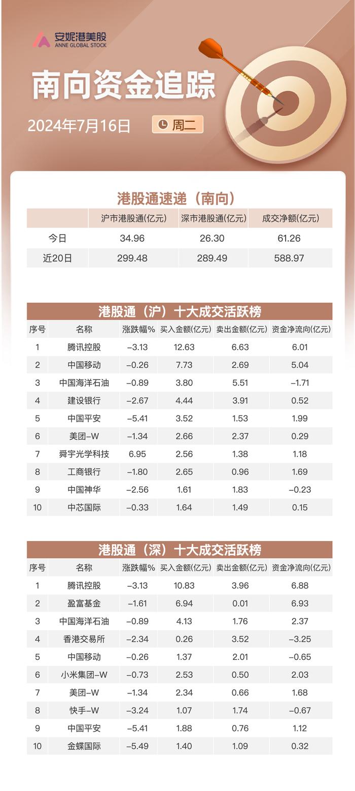 南向资金7月16日净流入超61亿：大举加仓腾讯及中移动 连续流出香港交易所