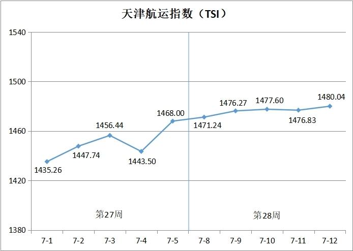 天津航运指数2024年第28周环比上涨0.82%