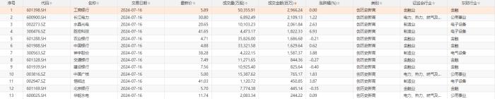 今日13只个股股价创历史新高，主要分布在电子设备、金融等行业