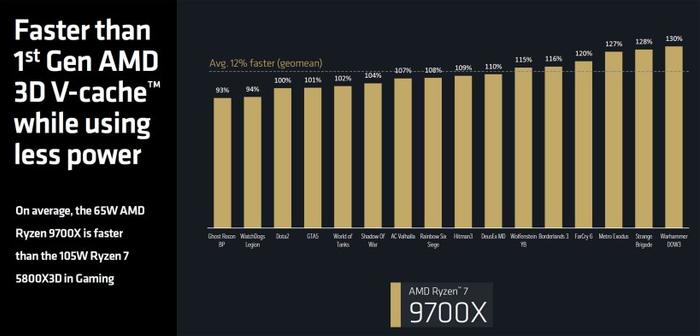 AMD 确认锐龙 9000 系列处理器 7 月 31 日发售，R7 9700X 比 5800X3D 快 12%