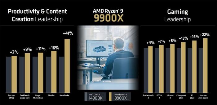 AMD 确认锐龙 9000 系列处理器 7 月 31 日发售，R7 9700X 比 5800X3D 快 12%