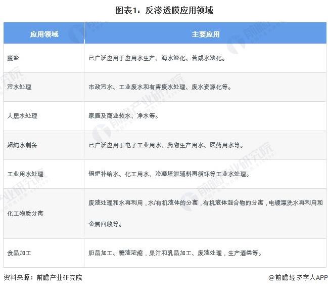 2024年中国反渗透膜行业细分市场分析 海水淡化领域需求潜力较强【组图】