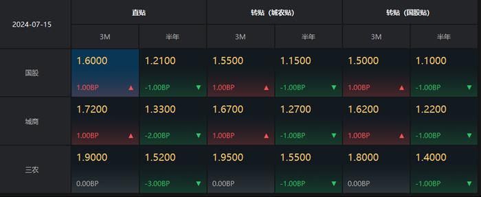 税期影响下，票据期限利差再度走阔，3M国股票据利率已至1.6%