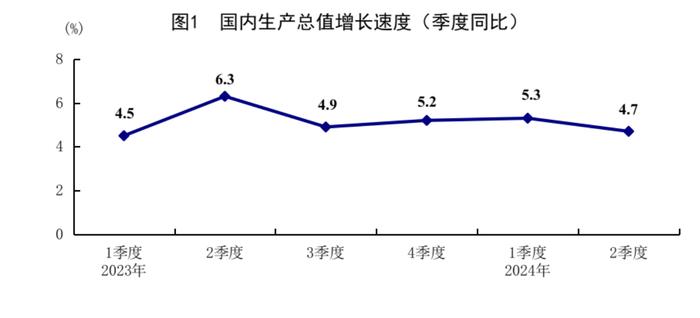 数据发布 | 国家统计局：2024年上半年国民经济运行总体平稳，稳中有进