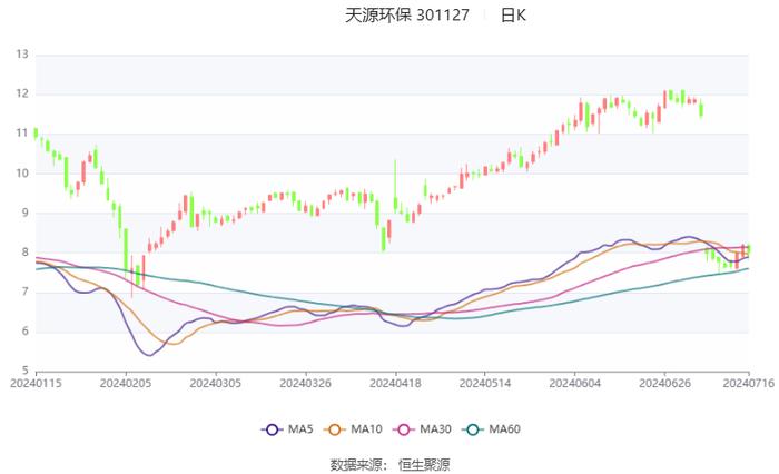 天源环保：预计2024年上半年净利同比增长41.62%-78.56%