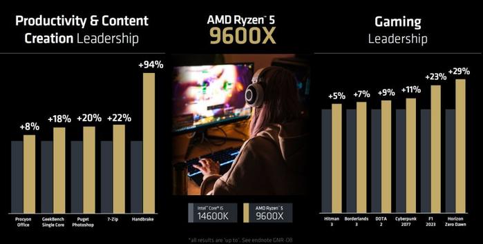 AMD 确认锐龙 9000 系列处理器 7 月 31 日发售，R7 9700X 比 5800X3D 快 12%