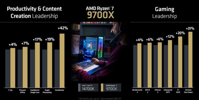 AMD 确认锐龙 9000 系列处理器 7 月 31 日发售，R7 9700X 比 5800X3D 快 12%