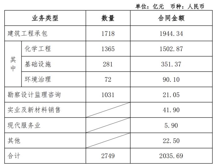 中国化学：上半年合同金额合计2035.69亿元