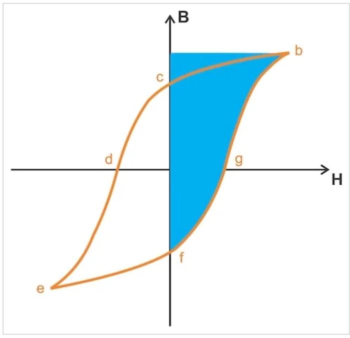 了解磁芯中的磁场能量和磁滞损耗