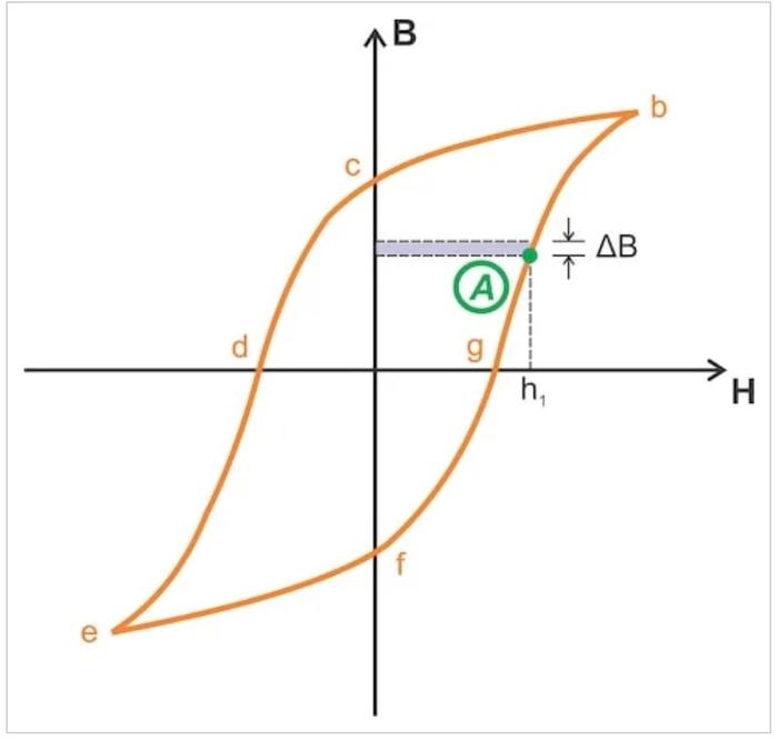 了解磁芯中的磁场能量和磁滞损耗