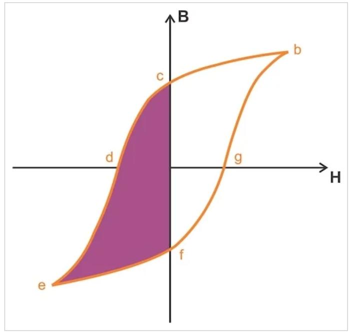 了解磁芯中的磁场能量和磁滞损耗