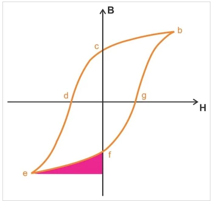 了解磁芯中的磁场能量和磁滞损耗