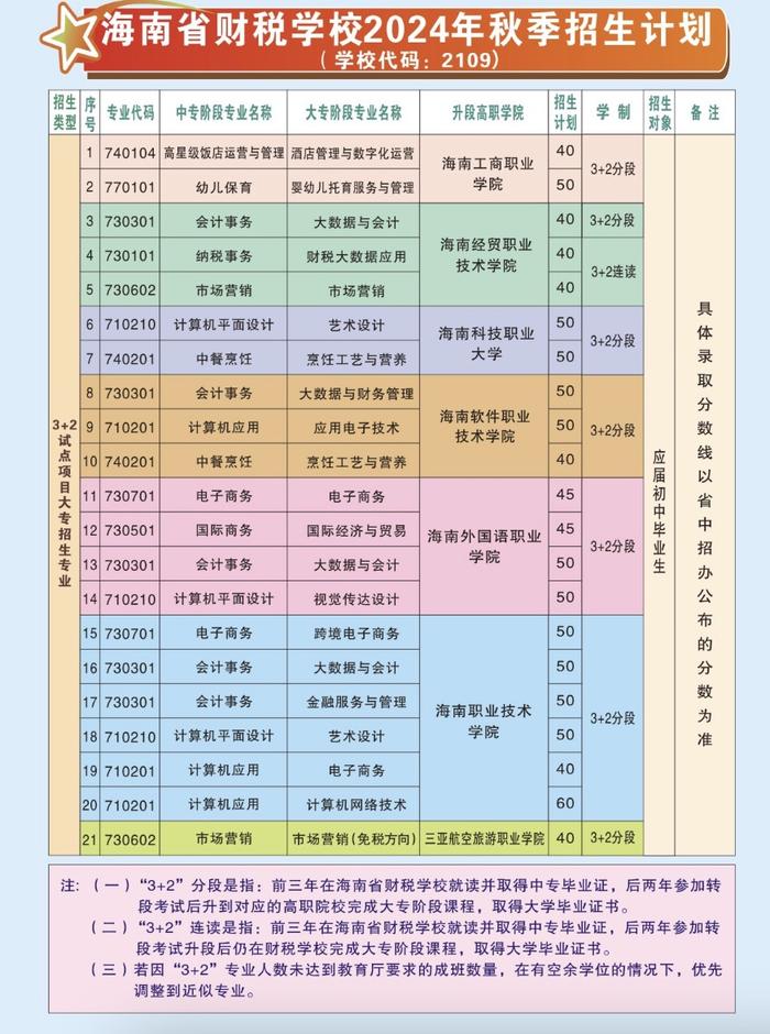 @应往届初中毕业生 海南省财税学校今年共计划招生1405人