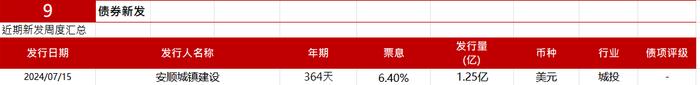 亚洲信用债每日盘点（7月16日）：中资美元债高收益市场同样较为平稳，新城控股上涨0.25pt，瑞安上涨0.5pt左右