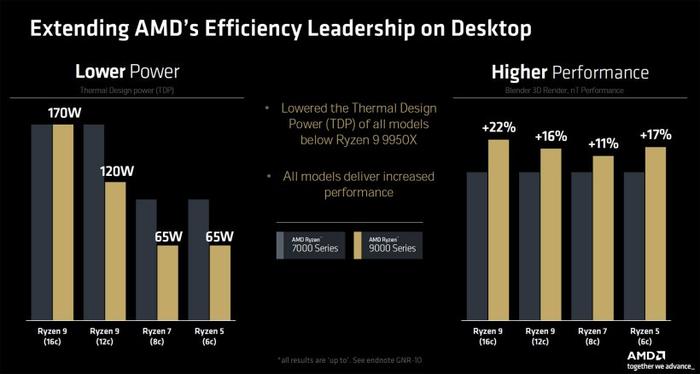 AMD 确认锐龙 9000 系列处理器 7 月 31 日发售，R7 9700X 比 5800X3D 快 12%