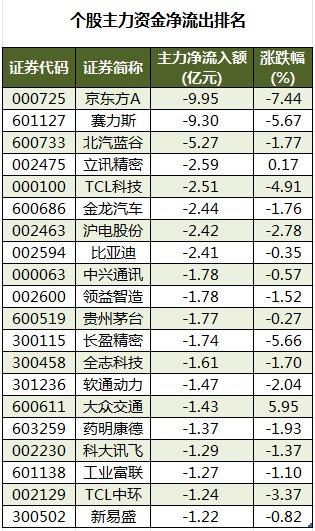 29股被主力资金减持超亿元 龙虎榜机构抢筹金溢科技等