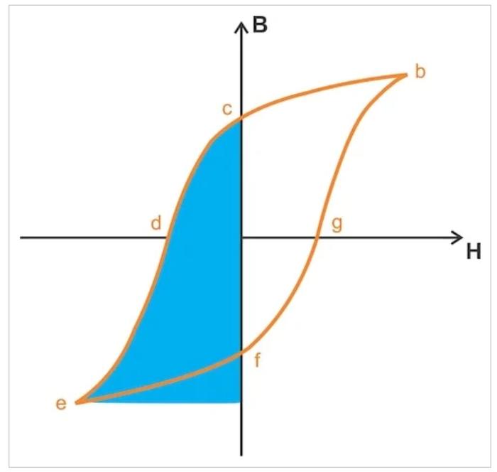 了解磁芯中的磁场能量和磁滞损耗