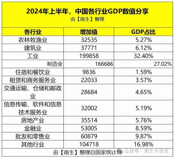 这是好事吗？上半年，所有行业都在增长，唯有“房地产”下降了5%