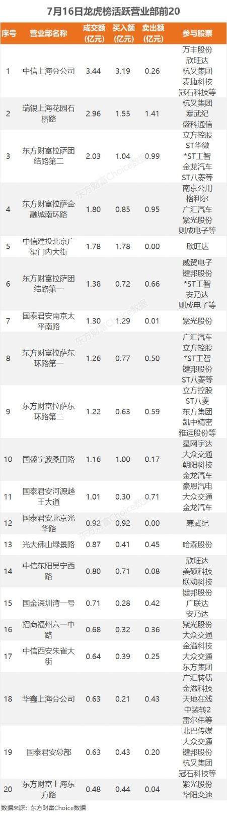 数据复盘：10.62亿净流入电池 龙虎榜抢筹寒武纪