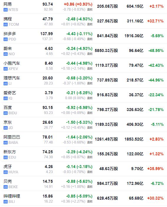 美股盘前小盘股领涨，罗素2000期指涨超1%，特朗普旗下公司转跌，欧股低开低走