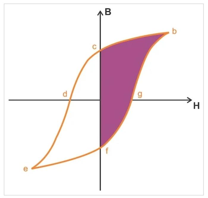 了解磁芯中的磁场能量和磁滞损耗