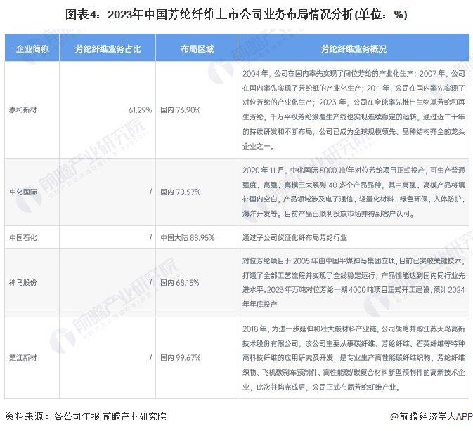 【干货】2024年中国芳纶纤维行业产业链全景梳理及区域热力地图