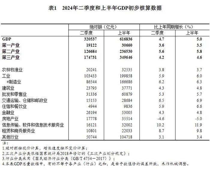 国家统计局：2024年二季度和上半年国内生产总值初步核算结果