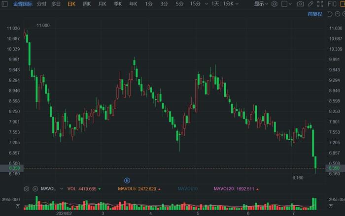 港股异动丨金蝶国际续跌超6% 大摩称公司指引有下行风险 下调目标价至10港元