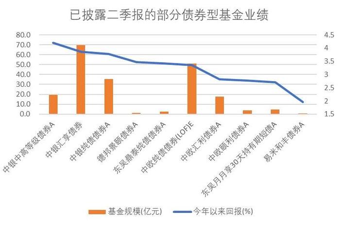 4.2%的年内收益 这只债基调仓买了些什么？