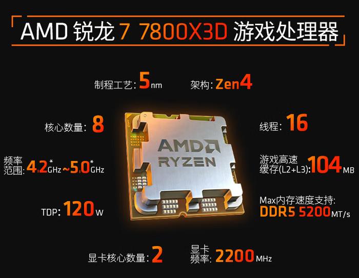 暑期游戏首选神U！AMD 锐龙7 7800X3D京东热销推荐