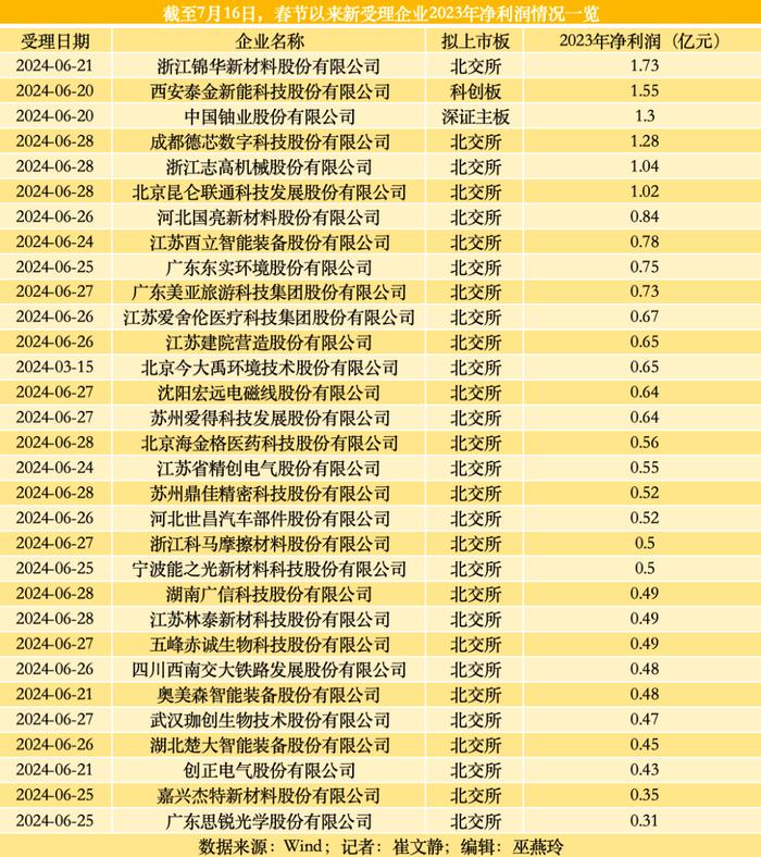 探秘IPO“幸运儿” ：春节后31家受理、28家上市  哪些企业跑出加速度？