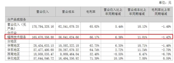 V观财报｜A股首份半年报出炉，中金辐照净利润增速放缓