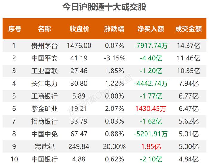 数据复盘：10.62亿净流入电池 龙虎榜抢筹寒武纪