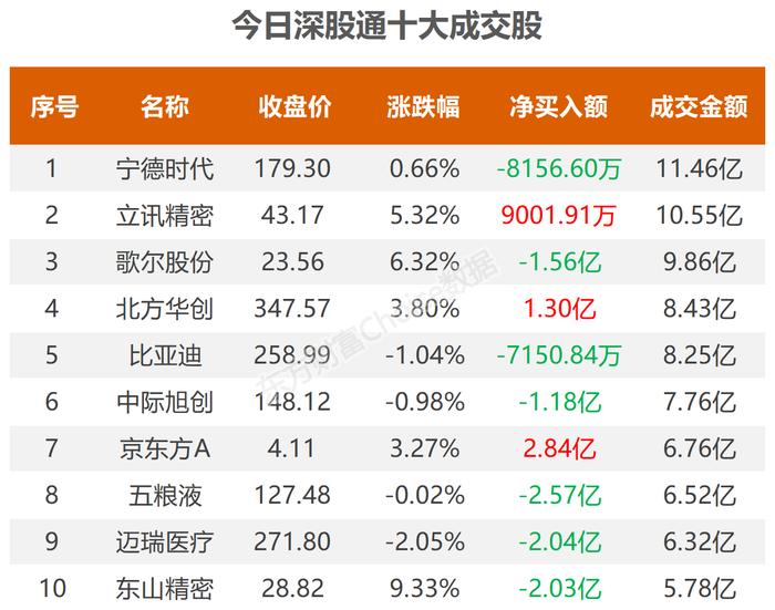 数据复盘：10.62亿净流入电池 龙虎榜抢筹寒武纪