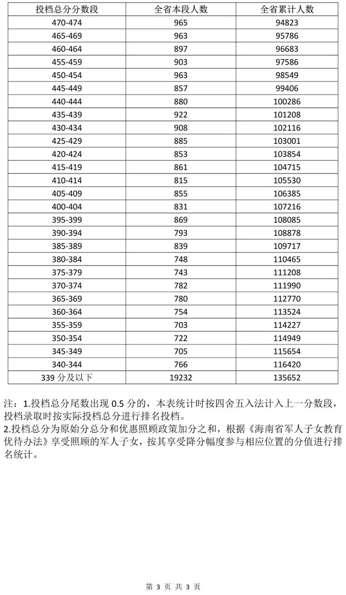 2024年海南省中考成绩“5分一段”表