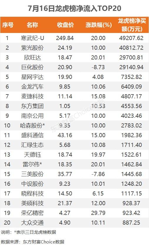 数据复盘：10.62亿净流入电池 龙虎榜抢筹寒武纪