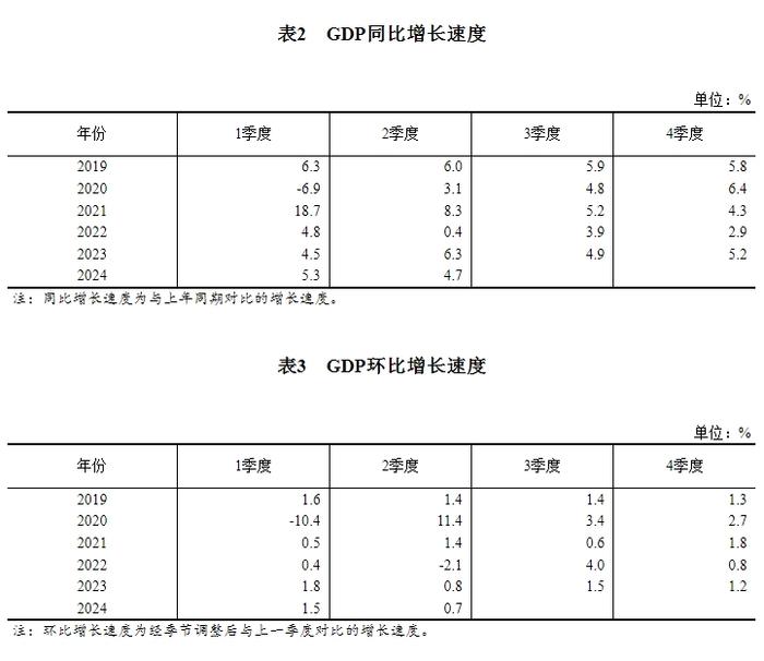 国家统计局：2024年二季度和上半年国内生产总值初步核算结果